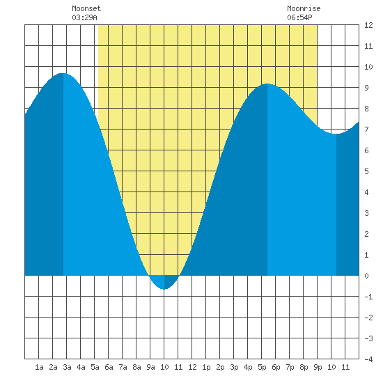 Foulweather Bluff tide chart for Thursday, May 28, 2026