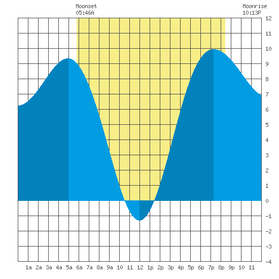 Foulweather Bluff tide chart for Saturday, May 2, 2026