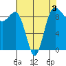 Foulweather Bluff tide chart for Sunday, May 3, 2026