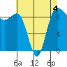 Foulweather Bluff tide chart for Monday, May 4, 2026