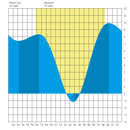 Foulweather Bluff tide chart for Tuesday, May 5, 2026