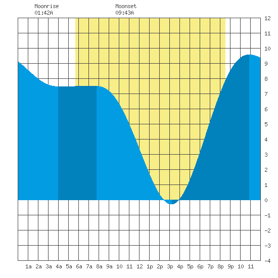 Foulweather Bluff tide chart for Thursday, May 7, 2026