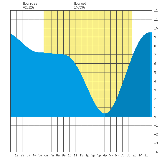 Foulweather Bluff tide chart for Friday, May 8, 2026