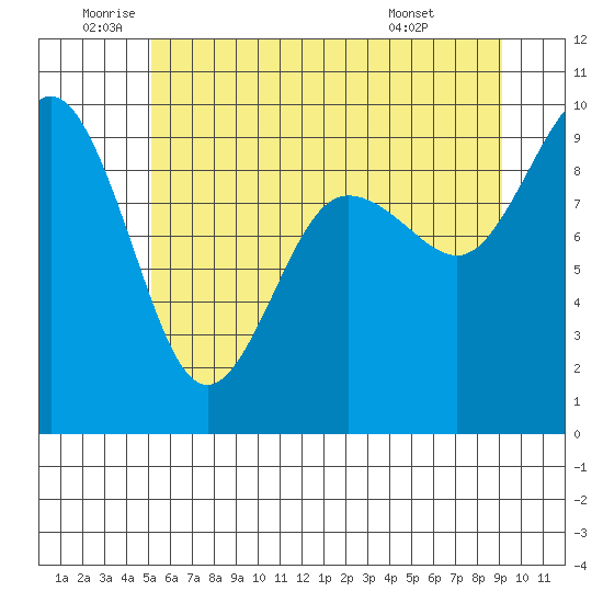 Foulweather Bluff tide chart for Wednesday, June 10, 2026