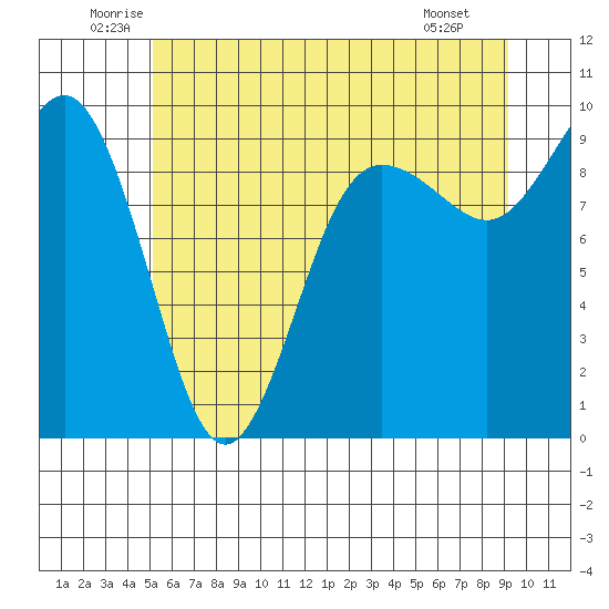 Foulweather Bluff tide chart for Thursday, June 11, 2026