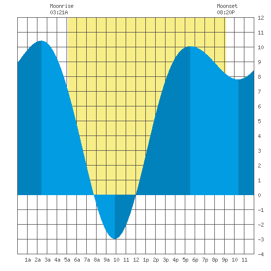 Foulweather Bluff tide chart for Saturday, June 13, 2026
