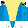 Foulweather Bluff tide chart for Sunday, June 14, 2026