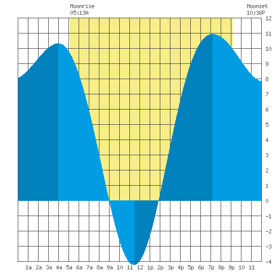 Foulweather Bluff tide chart for Monday, June 15, 2026