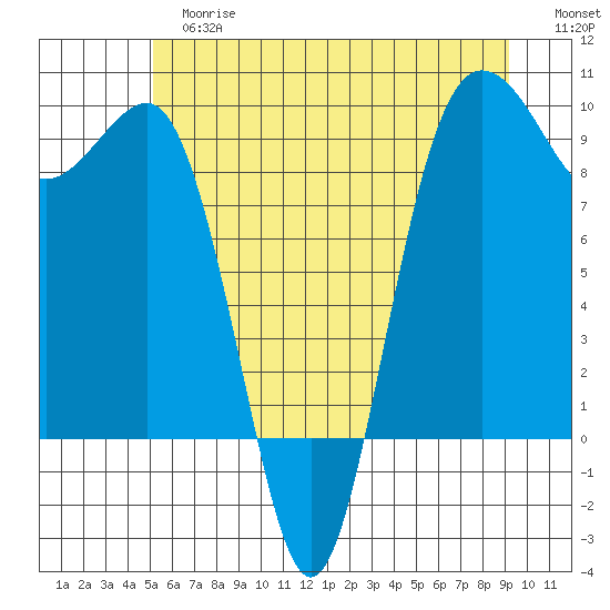 Foulweather Bluff tide chart for Tuesday, June 16, 2026