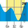 Foulweather Bluff tide chart for Saturday, June 20, 2026