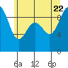 Foulweather Bluff tide chart for Monday, June 22, 2026