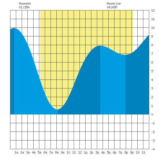 Foulweather Bluff tide chart for Wednesday, June 24, 2026