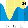 Foulweather Bluff tide chart for Wednesday, June 24, 2026