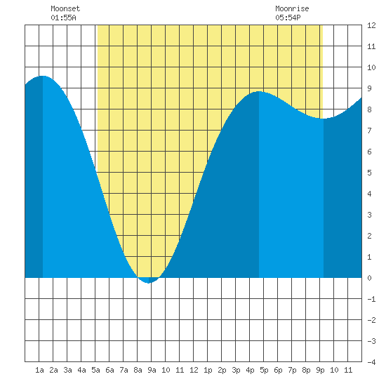 Foulweather Bluff tide chart for Thursday, June 25, 2026
