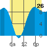 Foulweather Bluff tide chart for Friday, June 26, 2026