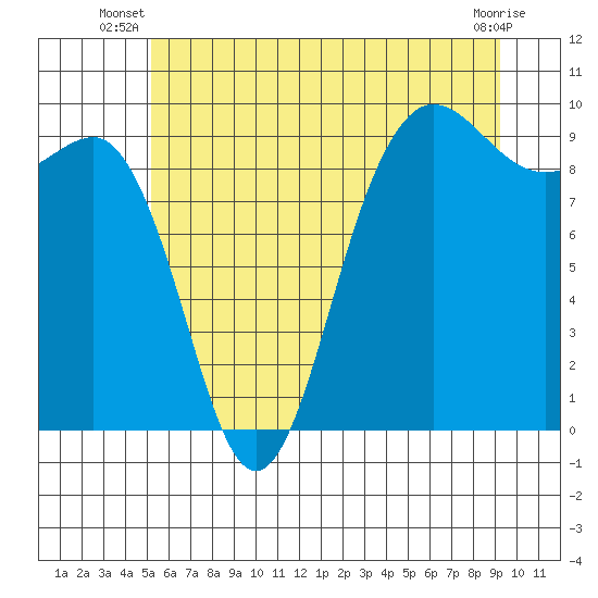 Foulweather Bluff tide chart for Saturday, June 27, 2026