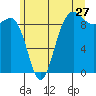 Foulweather Bluff tide chart for Saturday, June 27, 2026