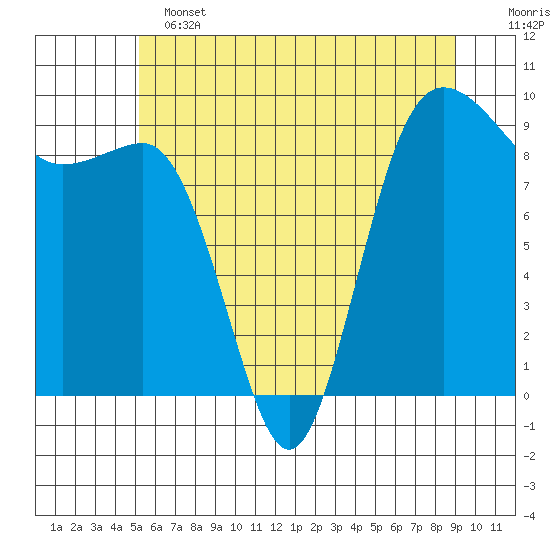 Foulweather Bluff tide chart for Tuesday, June 2, 2026
