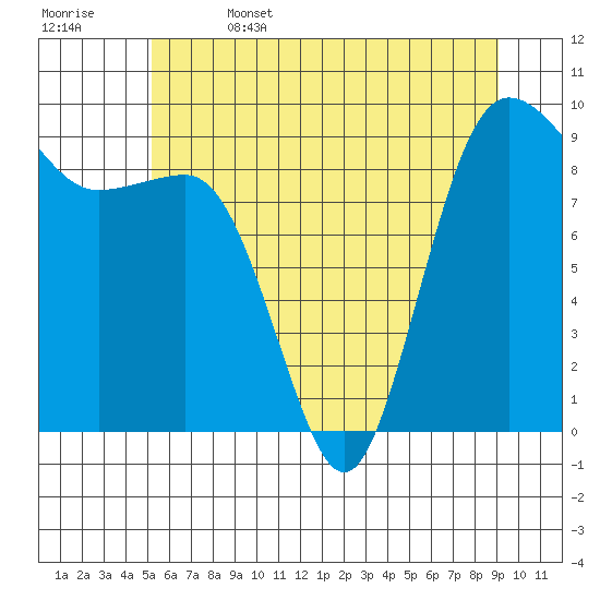 Foulweather Bluff tide chart for Thursday, June 4, 2026