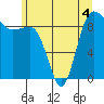 Foulweather Bluff tide chart for Thursday, June 4, 2026
