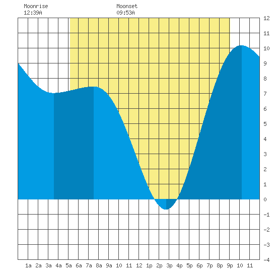 Foulweather Bluff tide chart for Friday, June 5, 2026