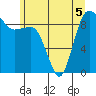 Foulweather Bluff tide chart for Friday, June 5, 2026