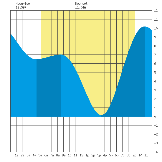 Foulweather Bluff tide chart for Saturday, June 6, 2026