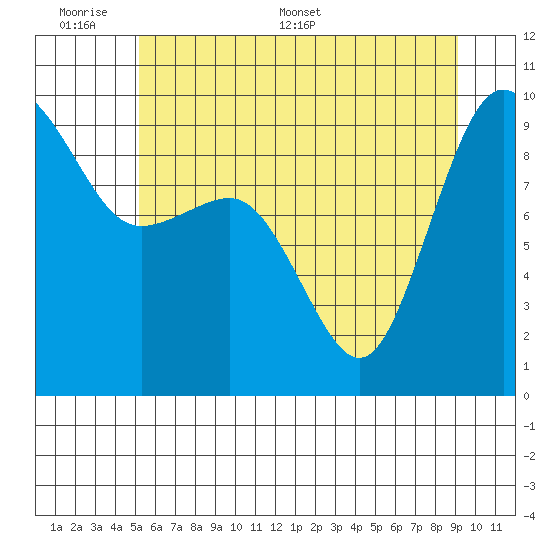 Foulweather Bluff tide chart for Sunday, June 7, 2026