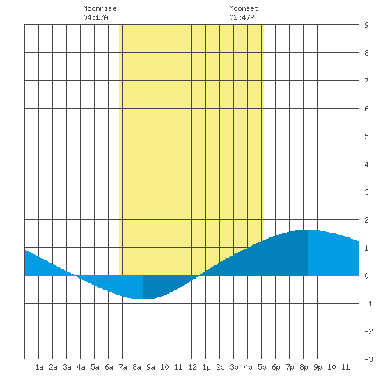 Fowl River tide chart for Sunday, January 10, 2021