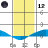 Fowl River tide chart for Tuesday, January 12, 2021