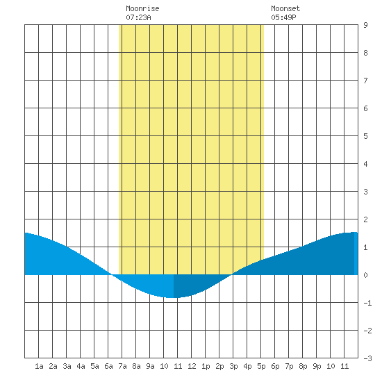 Fowl River tide chart for Wednesday, January 13, 2021