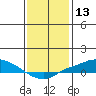 Fowl River tide chart for Wednesday, January 13, 2021