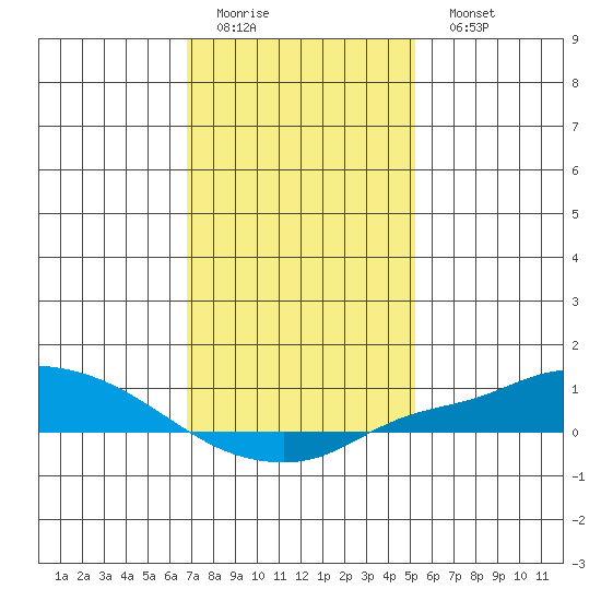 Fowl River tide chart for Thursday, January 14, 2021