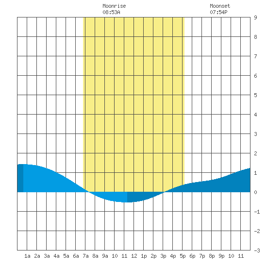 Fowl River tide chart for Friday, January 15, 2021