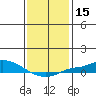 Fowl River tide chart for Friday, January 15, 2021