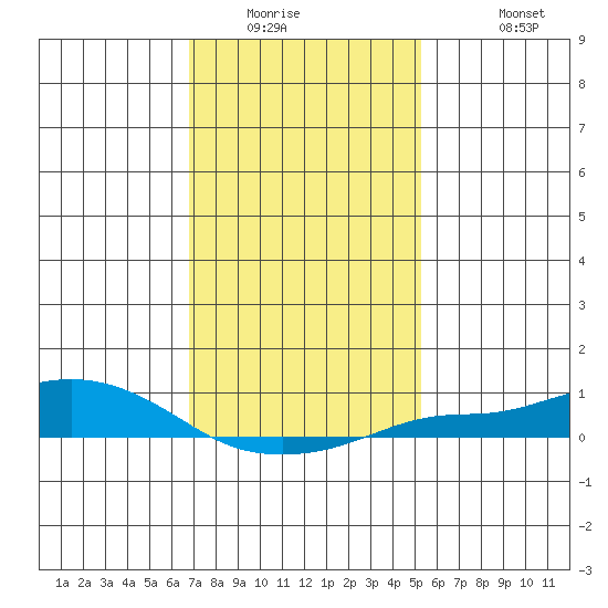 Fowl River tide chart for Saturday, January 16, 2021