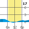 Fowl River tide chart for Sunday, January 17, 2021