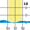 Fowl River tide chart for Monday, January 18, 2021