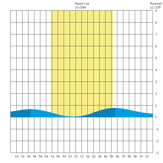 Fowl River tide chart for Tuesday, January 19, 2021