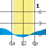 Fowl River tide chart for Friday, January 1, 2021