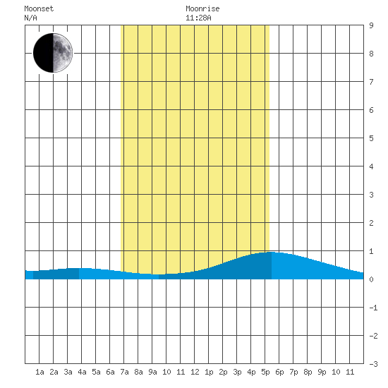 Fowl River tide chart for Wednesday, January 20, 2021