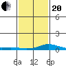 Fowl River tide chart for Wednesday, January 20, 2021