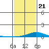 Fowl River tide chart for Thursday, January 21, 2021