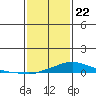 Fowl River tide chart for Friday, January 22, 2021