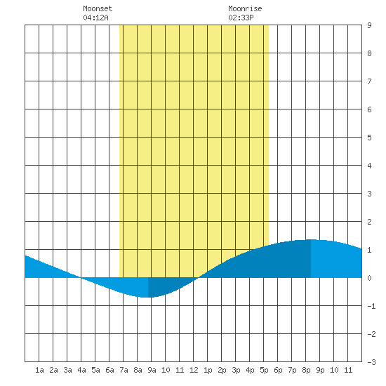 Fowl River tide chart for Monday, January 25, 2021