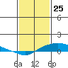 Fowl River tide chart for Monday, January 25, 2021