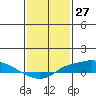 Fowl River tide chart for Wednesday, January 27, 2021