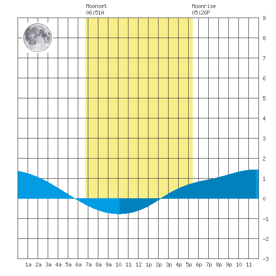 Fowl River tide chart for Thursday, January 28, 2021