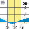Fowl River tide chart for Thursday, January 28, 2021