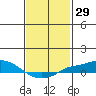 Fowl River tide chart for Friday, January 29, 2021